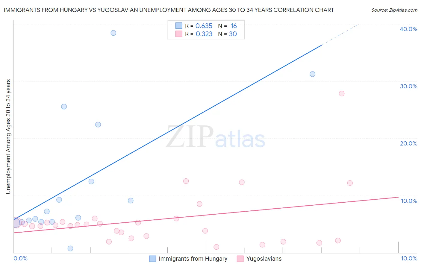 Immigrants from Hungary vs Yugoslavian Unemployment Among Ages 30 to 34 years