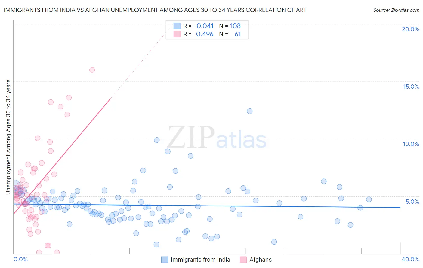 Immigrants from India vs Afghan Unemployment Among Ages 30 to 34 years