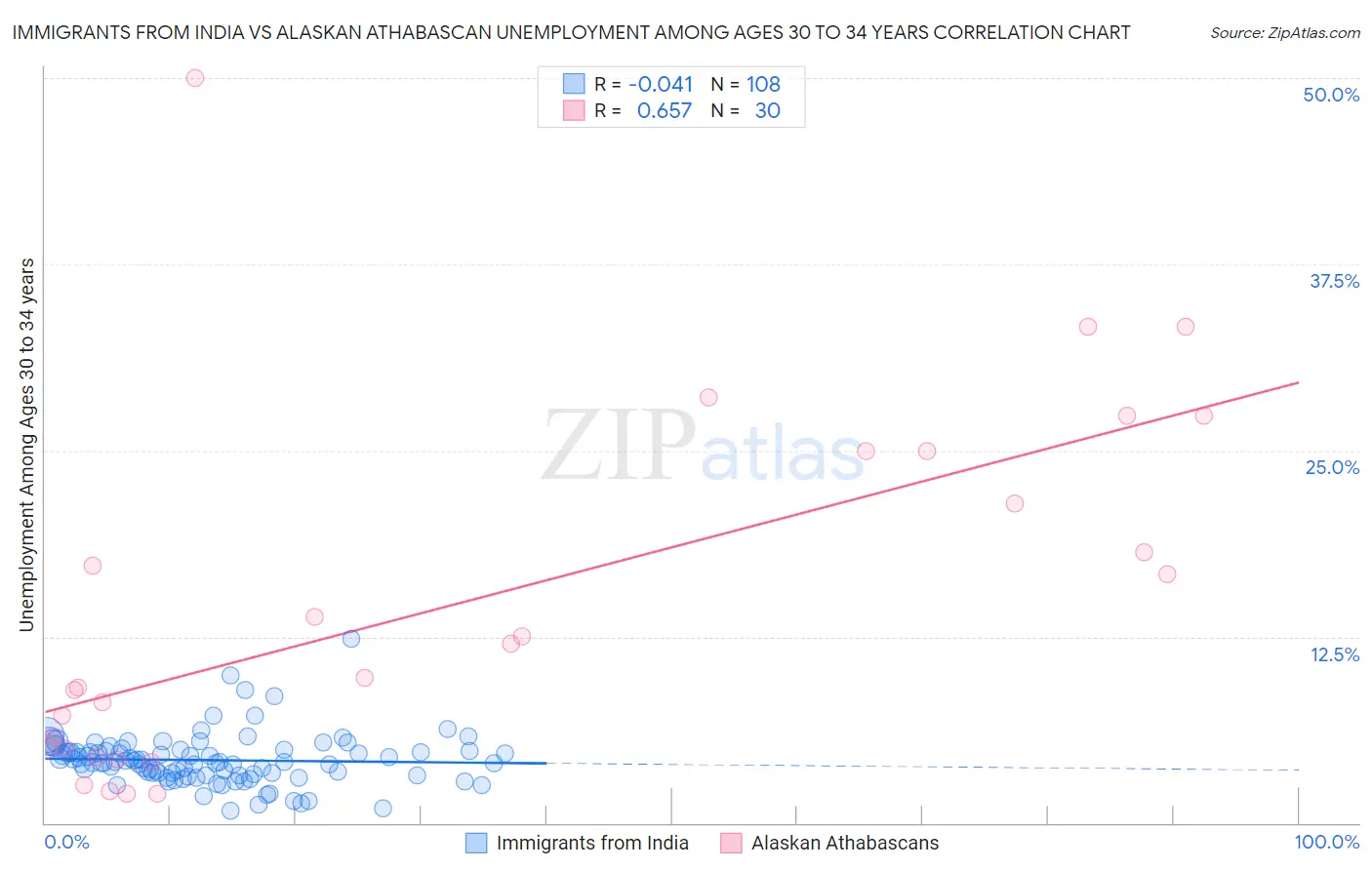 Immigrants from India vs Alaskan Athabascan Unemployment Among Ages 30 to 34 years