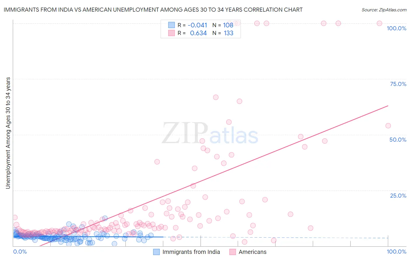 Immigrants from India vs American Unemployment Among Ages 30 to 34 years