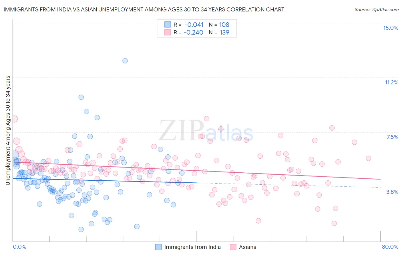 Immigrants from India vs Asian Unemployment Among Ages 30 to 34 years