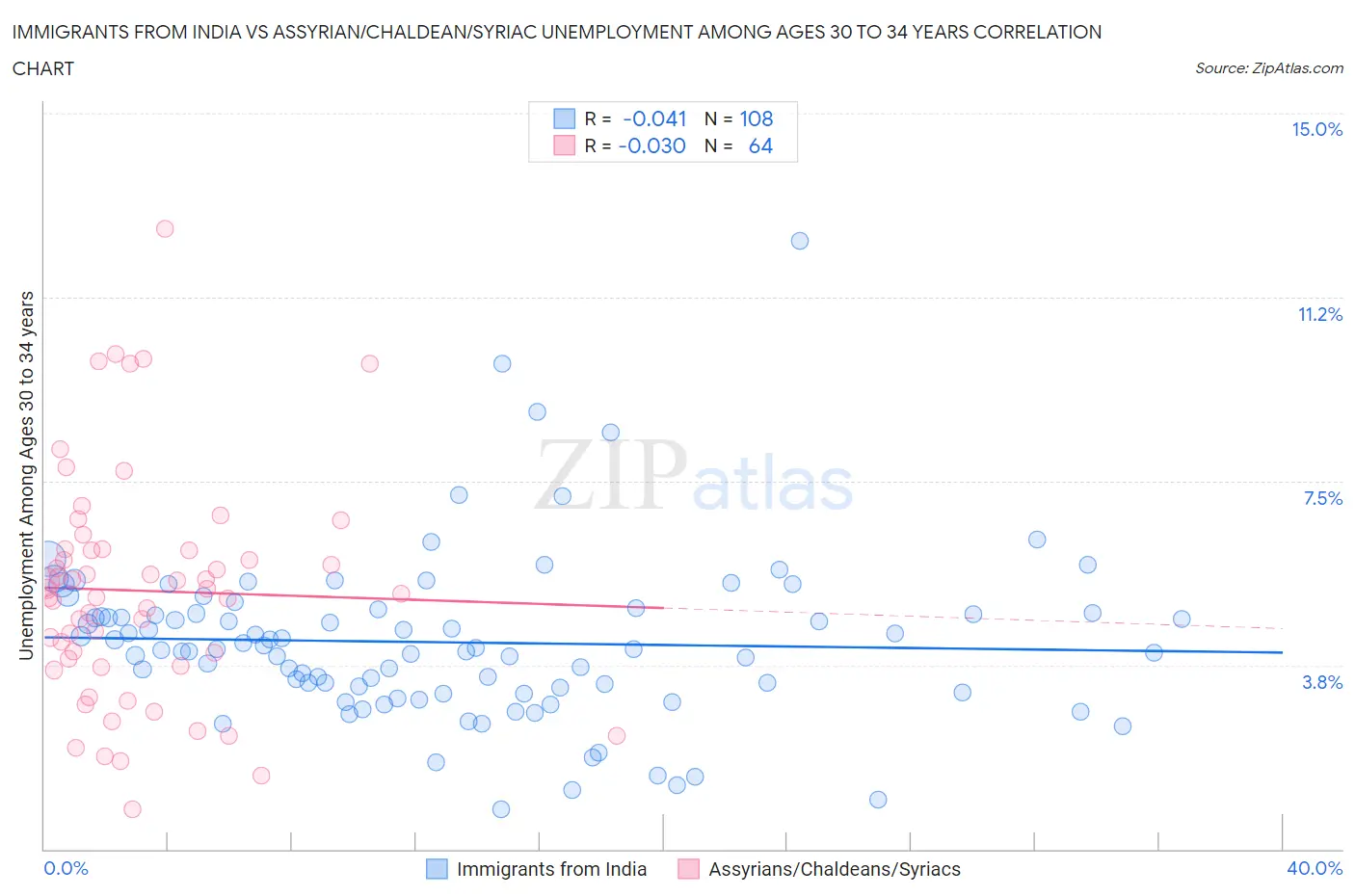 Immigrants from India vs Assyrian/Chaldean/Syriac Unemployment Among Ages 30 to 34 years