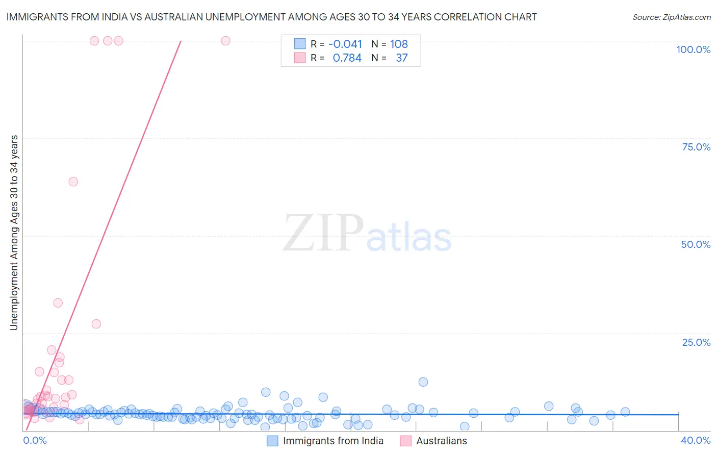 Immigrants from India vs Australian Unemployment Among Ages 30 to 34 years