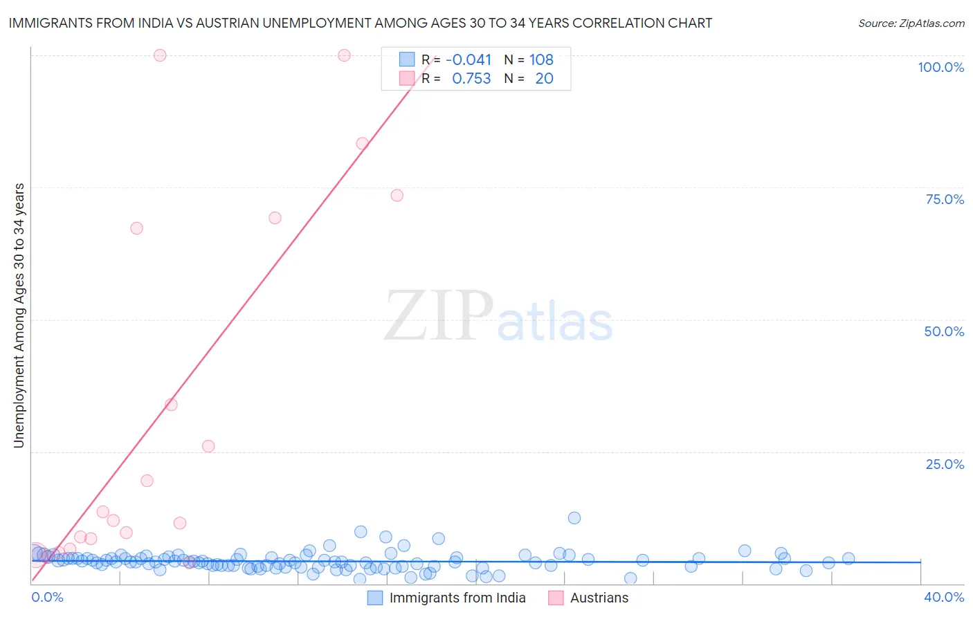Immigrants from India vs Austrian Unemployment Among Ages 30 to 34 years