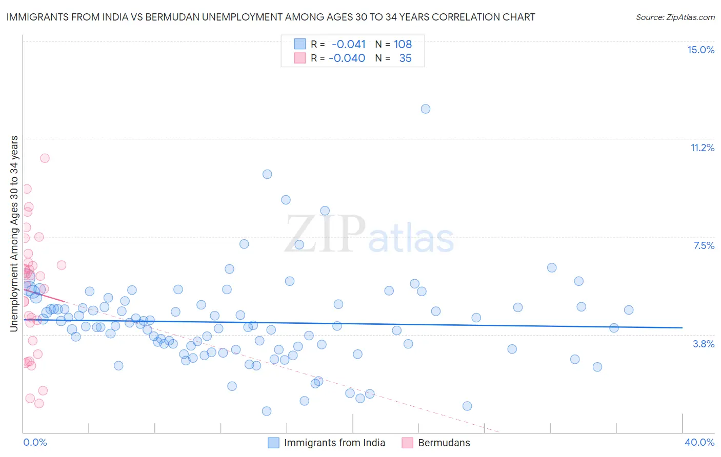 Immigrants from India vs Bermudan Unemployment Among Ages 30 to 34 years