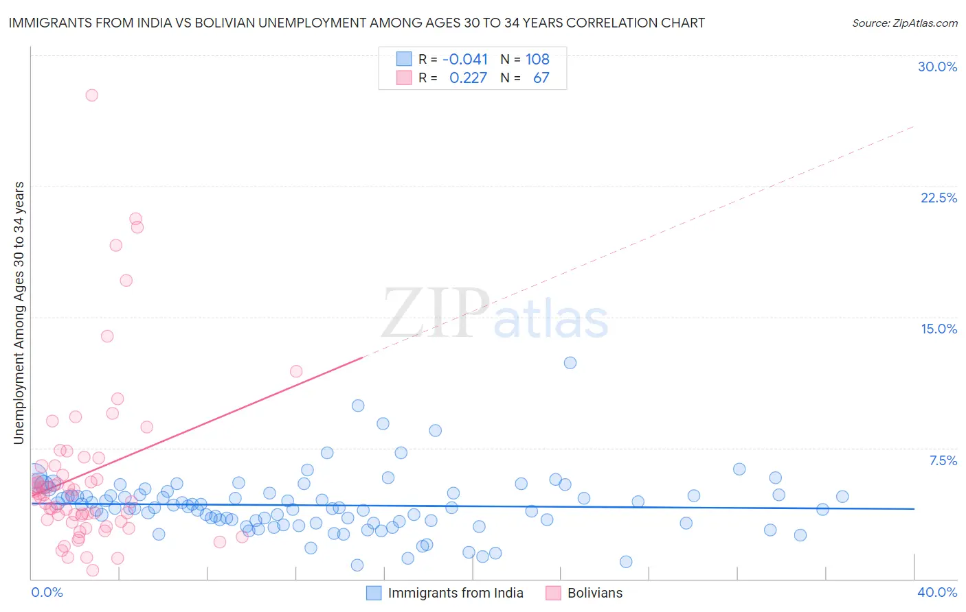 Immigrants from India vs Bolivian Unemployment Among Ages 30 to 34 years