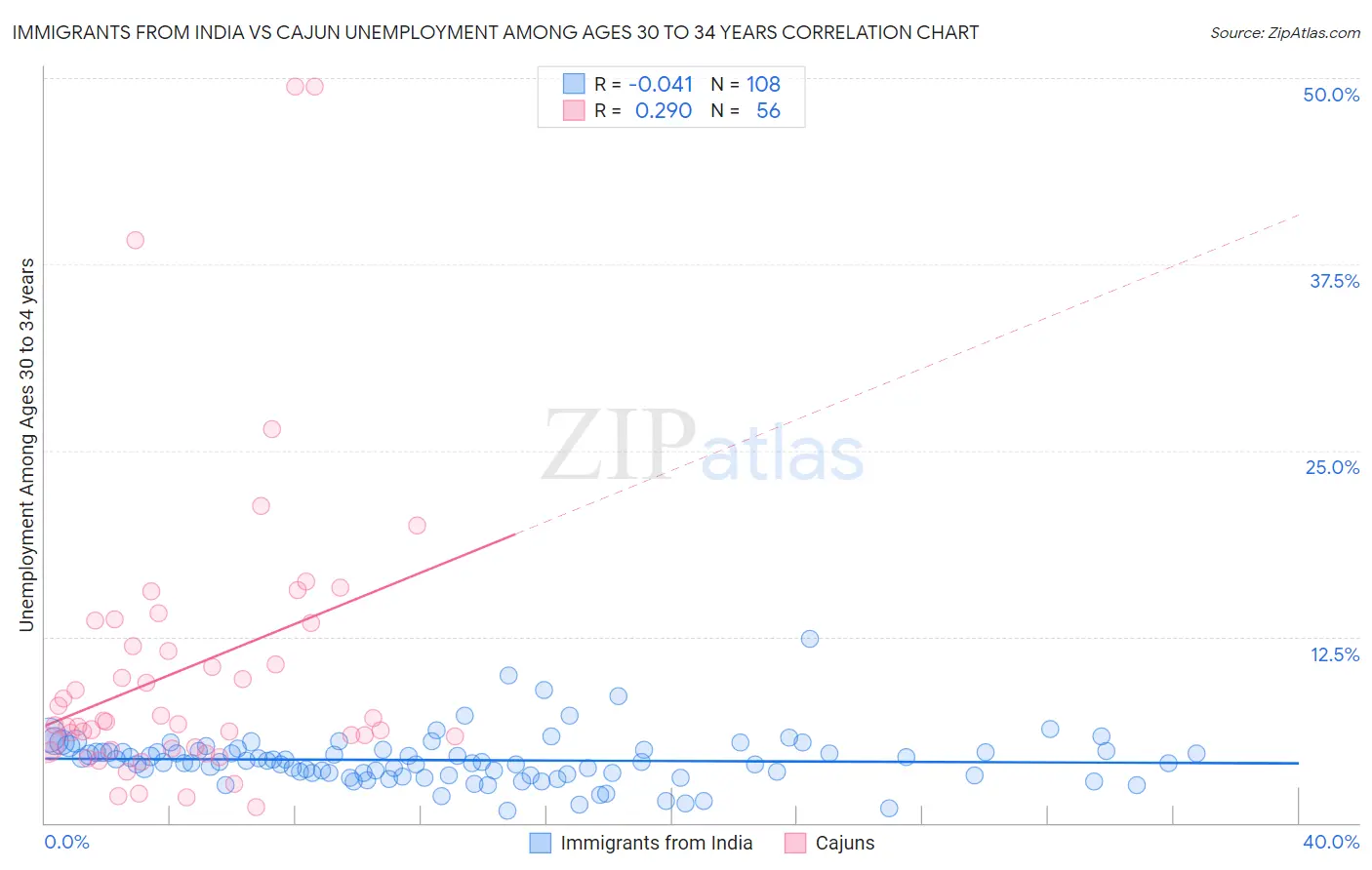 Immigrants from India vs Cajun Unemployment Among Ages 30 to 34 years