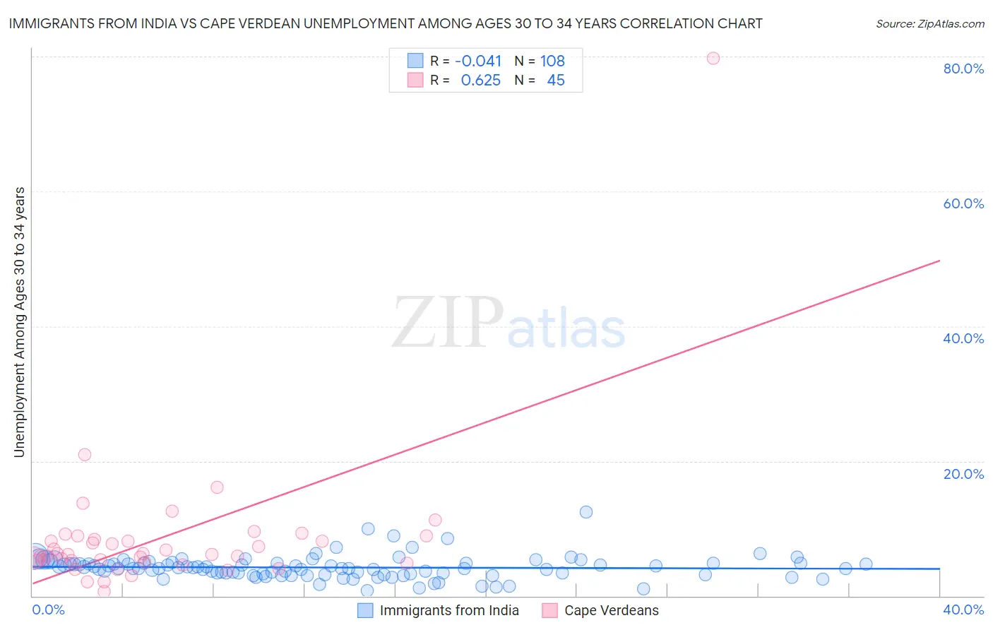 Immigrants from India vs Cape Verdean Unemployment Among Ages 30 to 34 years