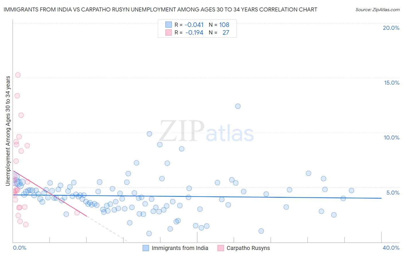 Immigrants from India vs Carpatho Rusyn Unemployment Among Ages 30 to 34 years