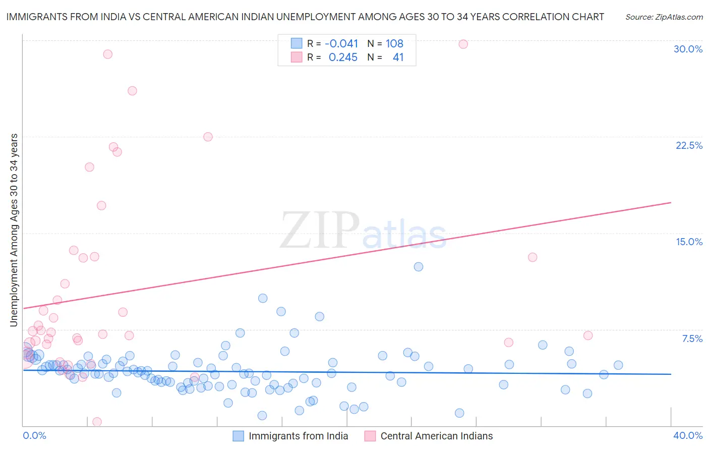 Immigrants from India vs Central American Indian Unemployment Among Ages 30 to 34 years