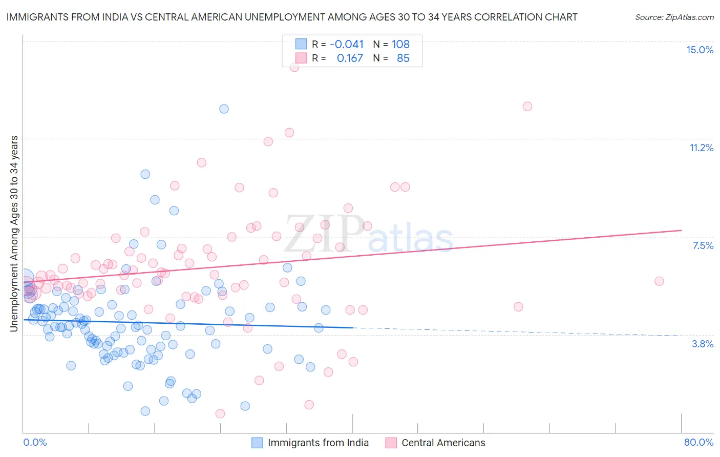 Immigrants from India vs Central American Unemployment Among Ages 30 to 34 years
