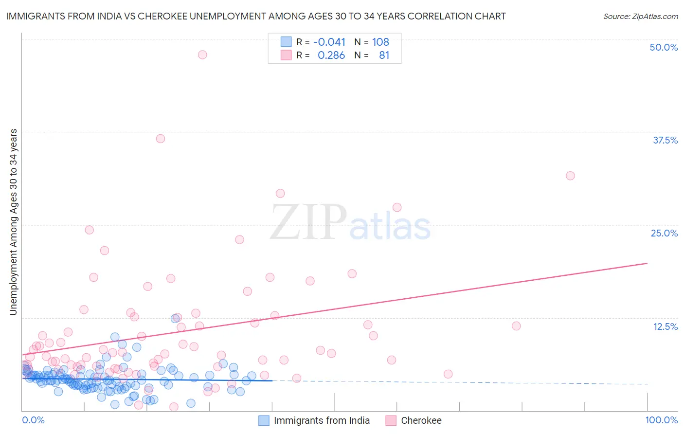 Immigrants from India vs Cherokee Unemployment Among Ages 30 to 34 years