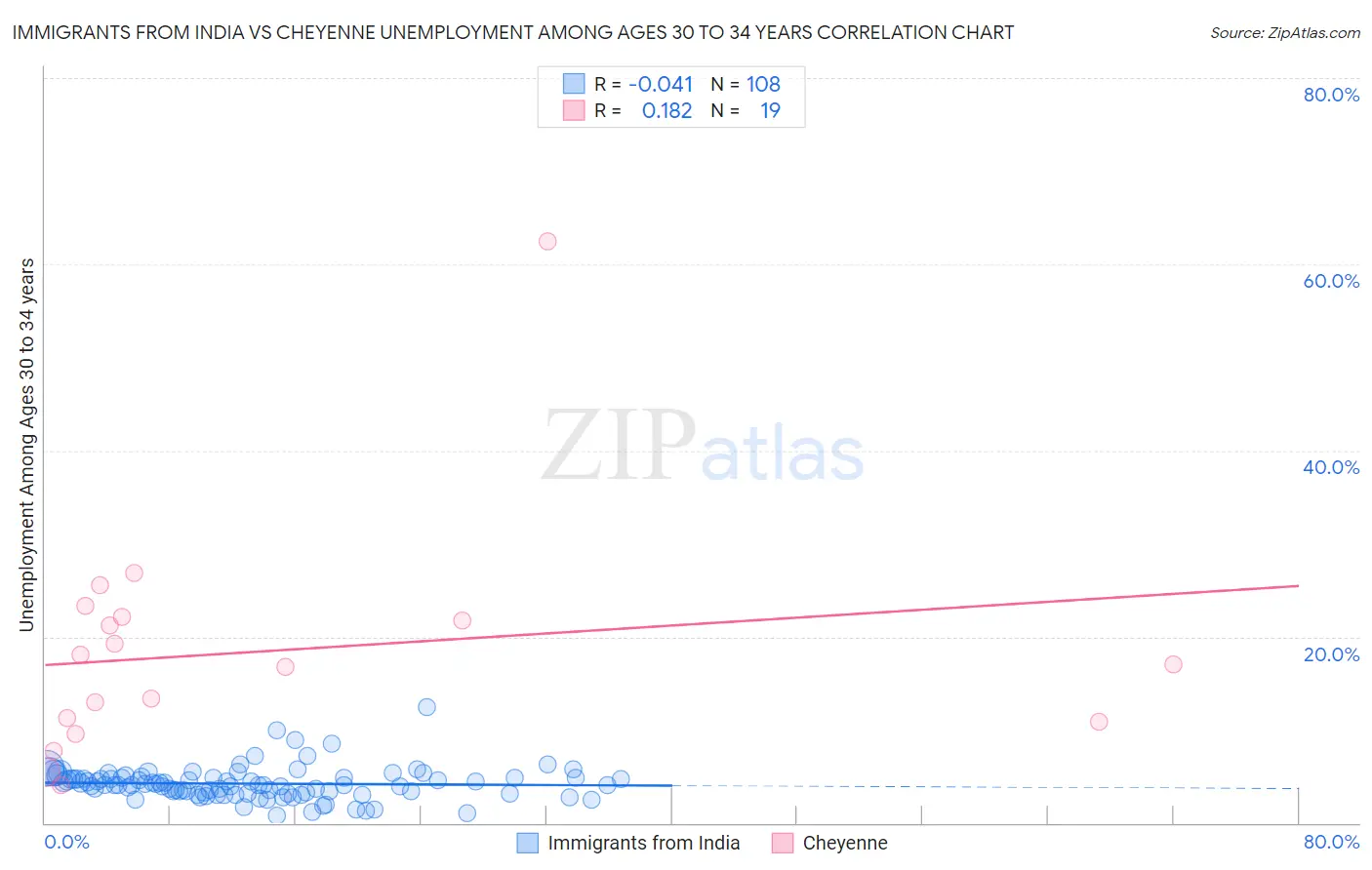 Immigrants from India vs Cheyenne Unemployment Among Ages 30 to 34 years