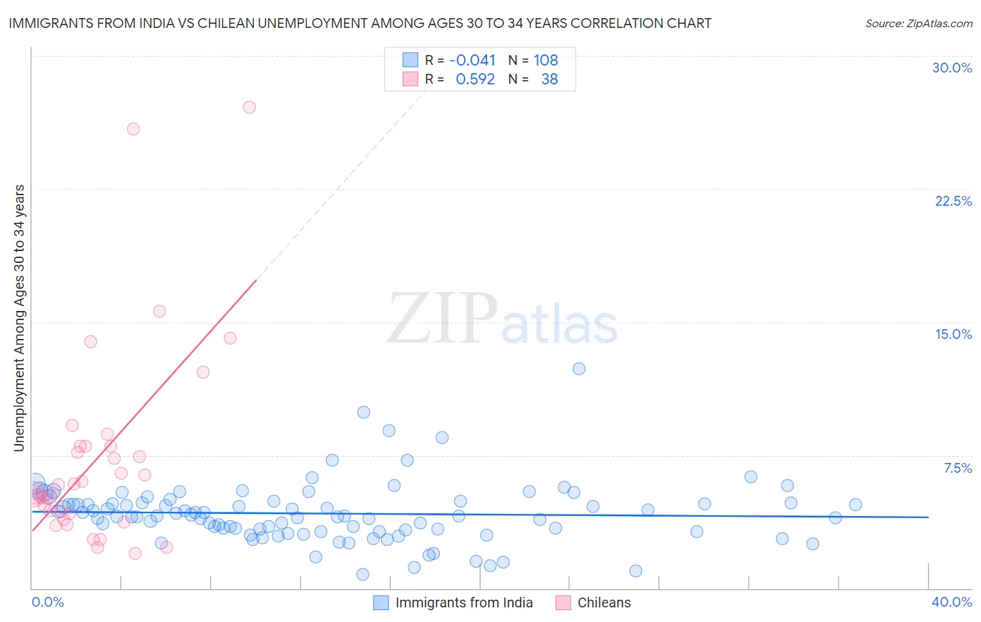 Immigrants from India vs Chilean Unemployment Among Ages 30 to 34 years