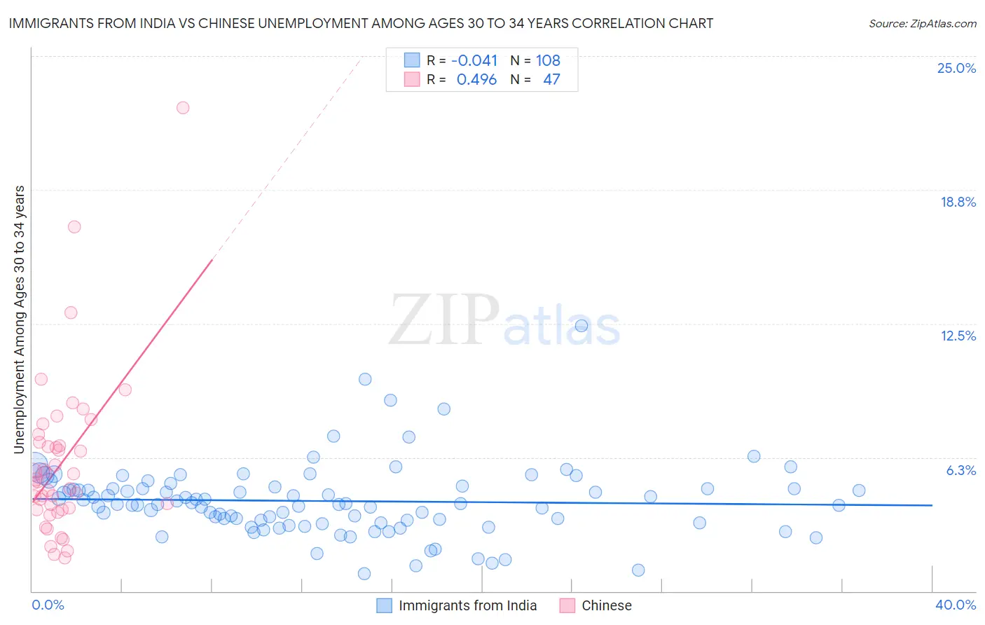 Immigrants from India vs Chinese Unemployment Among Ages 30 to 34 years