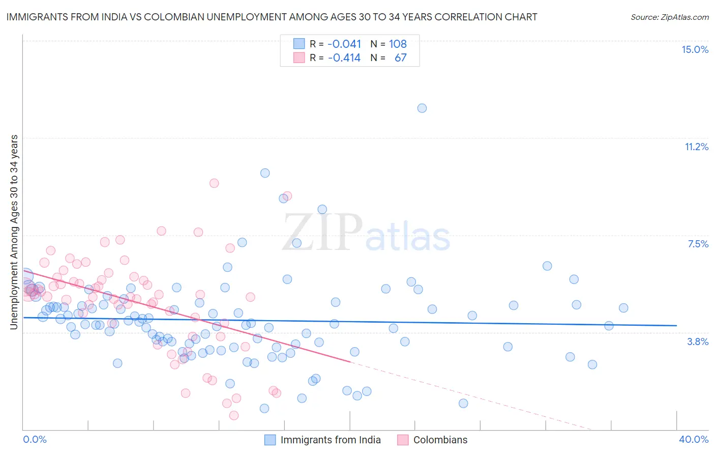 Immigrants from India vs Colombian Unemployment Among Ages 30 to 34 years