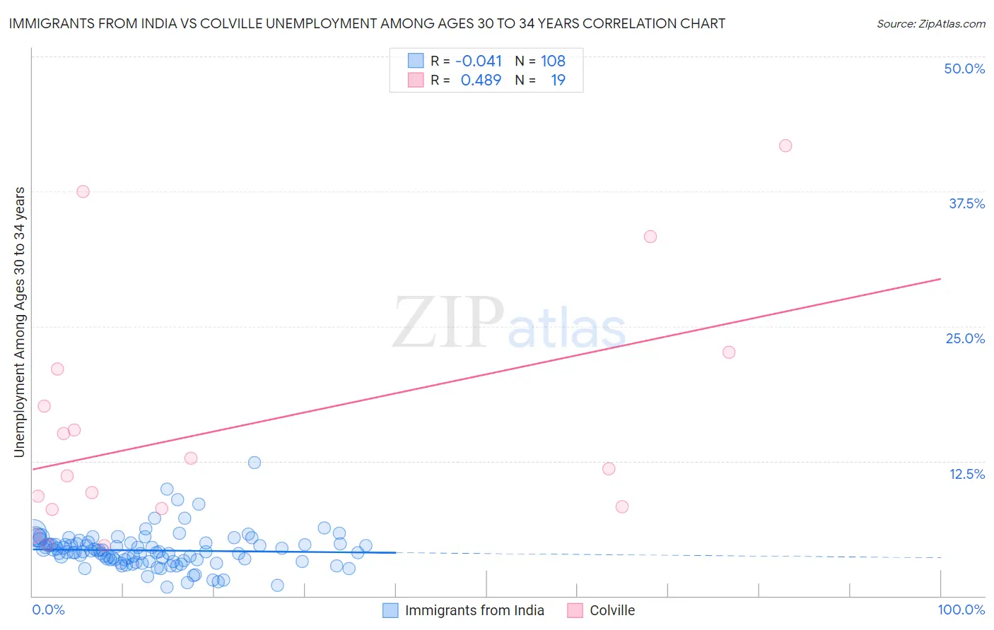 Immigrants from India vs Colville Unemployment Among Ages 30 to 34 years