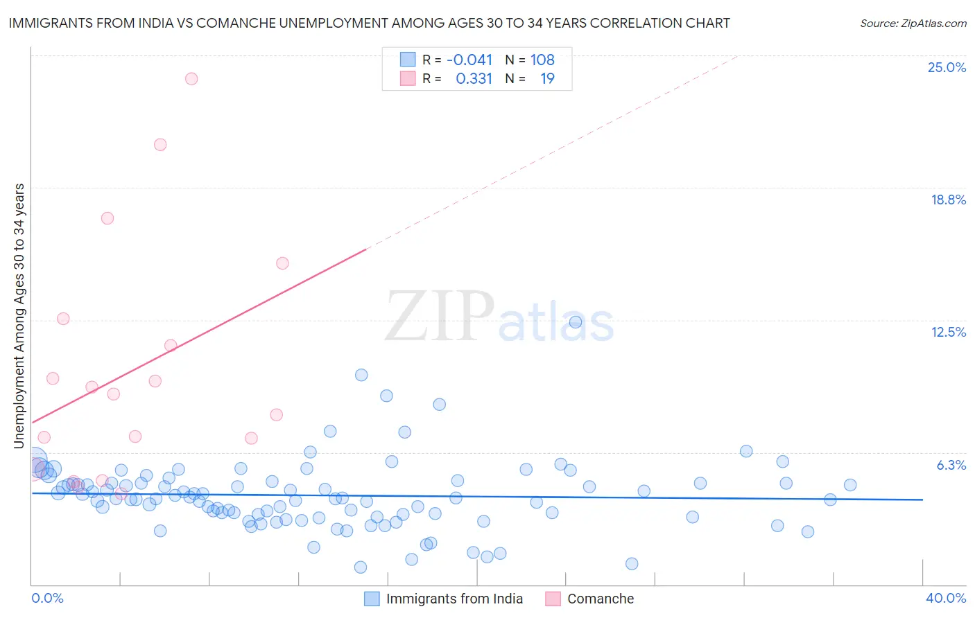 Immigrants from India vs Comanche Unemployment Among Ages 30 to 34 years