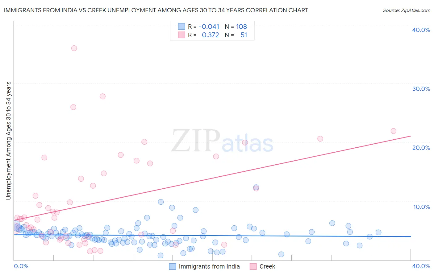 Immigrants from India vs Creek Unemployment Among Ages 30 to 34 years