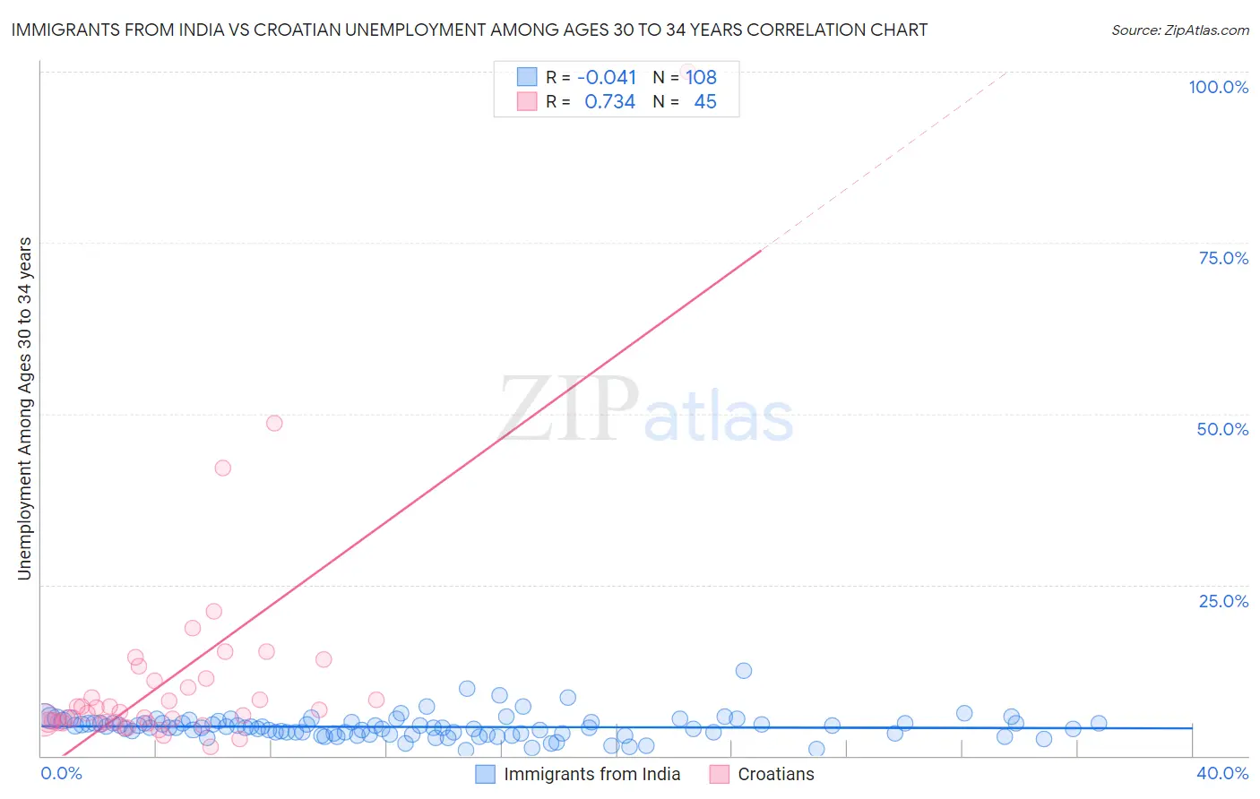 Immigrants from India vs Croatian Unemployment Among Ages 30 to 34 years