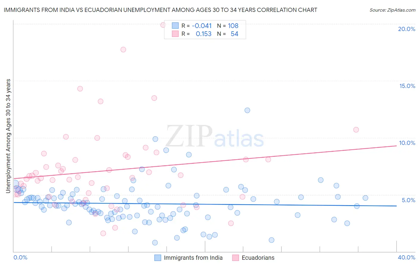 Immigrants from India vs Ecuadorian Unemployment Among Ages 30 to 34 years