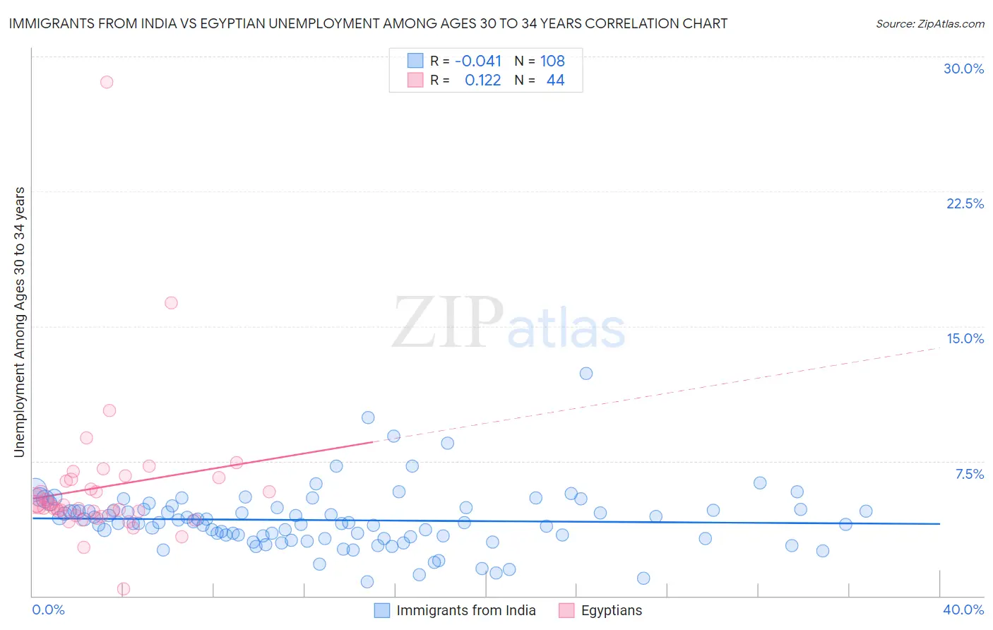 Immigrants from India vs Egyptian Unemployment Among Ages 30 to 34 years