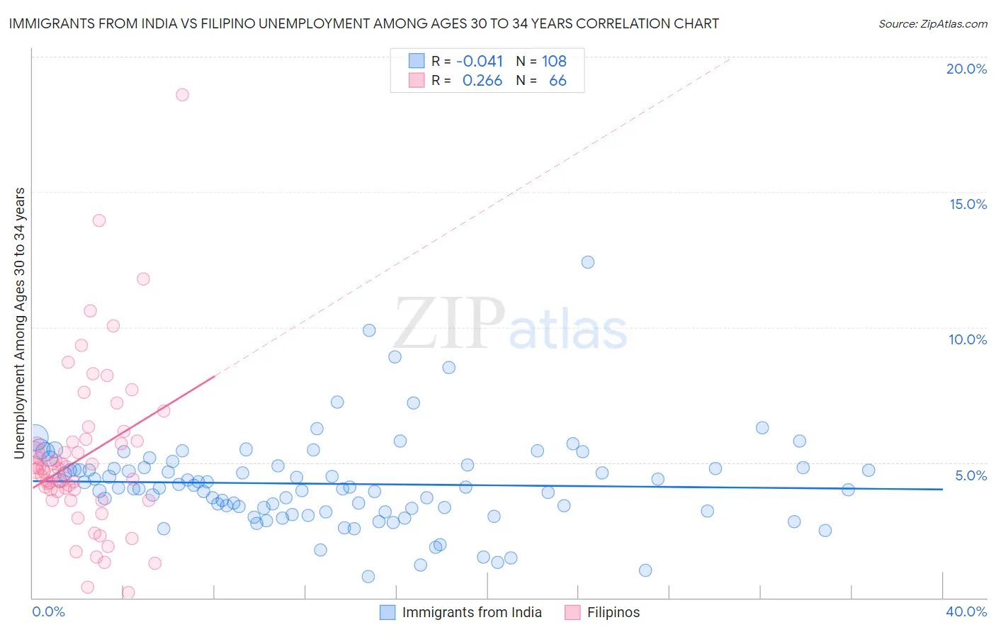 Immigrants from India vs Filipino Unemployment Among Ages 30 to 34 years