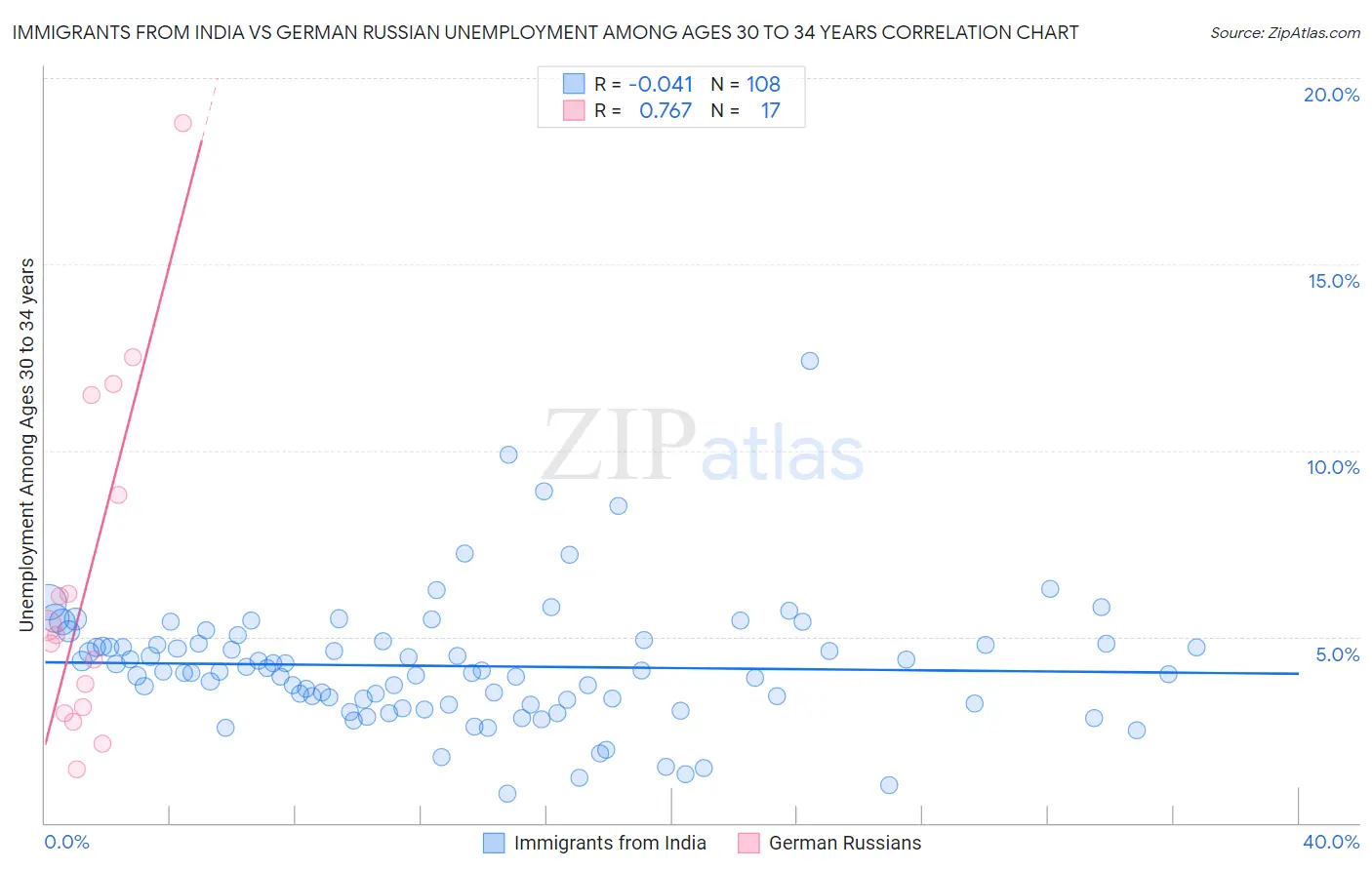 Immigrants from India vs German Russian Unemployment Among Ages 30 to 34 years