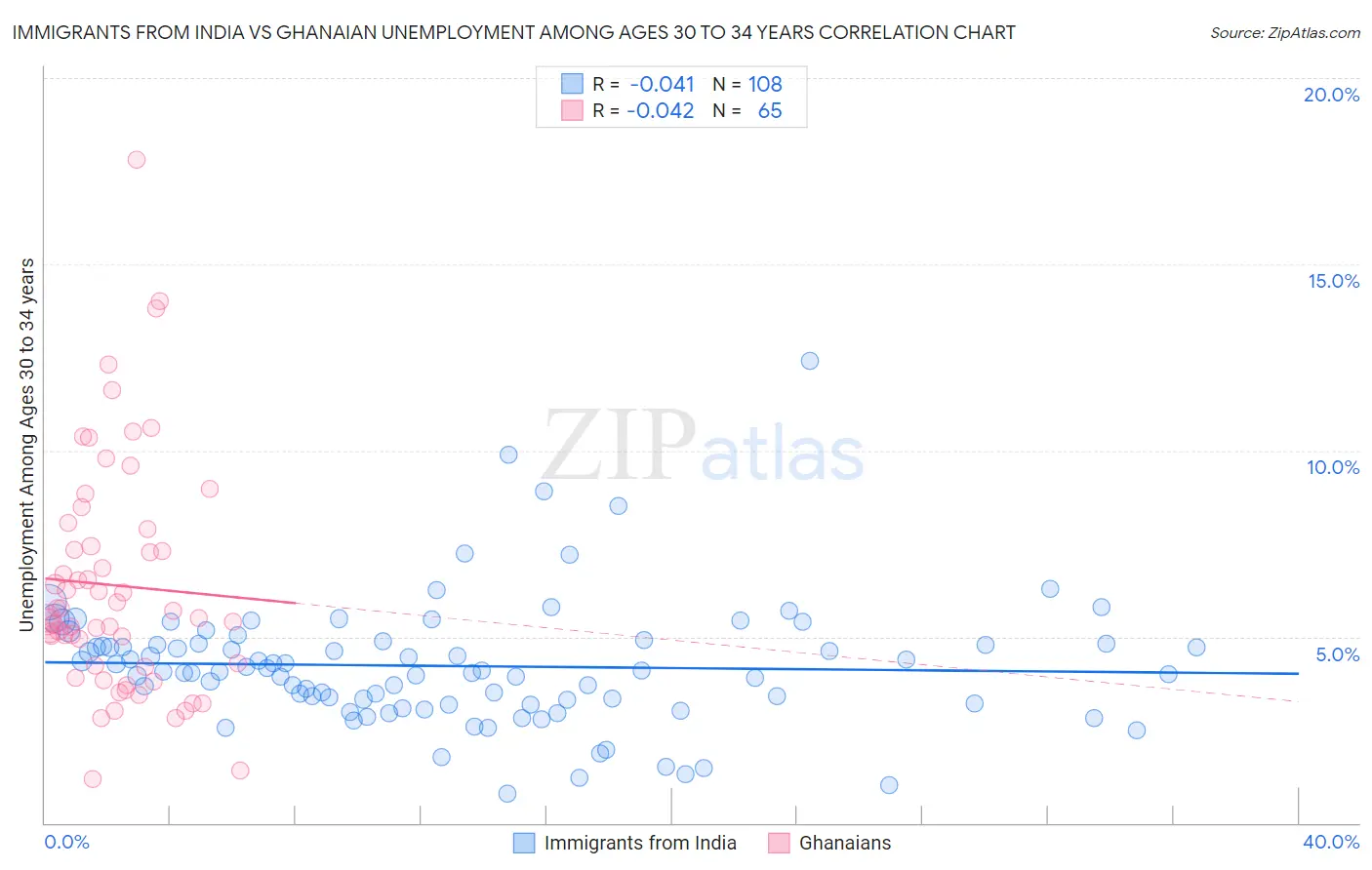 Immigrants from India vs Ghanaian Unemployment Among Ages 30 to 34 years