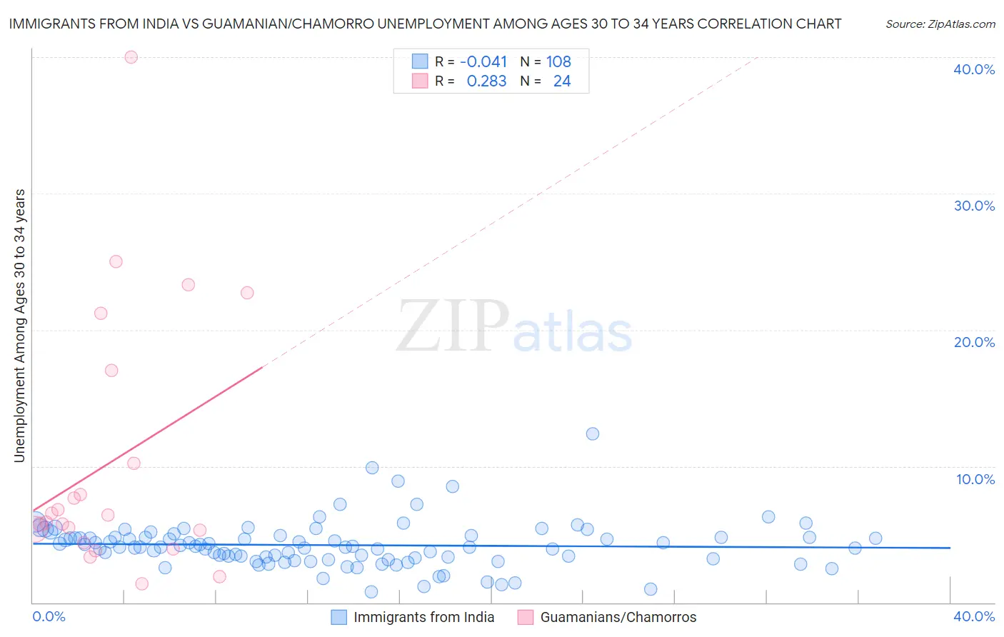 Immigrants from India vs Guamanian/Chamorro Unemployment Among Ages 30 to 34 years