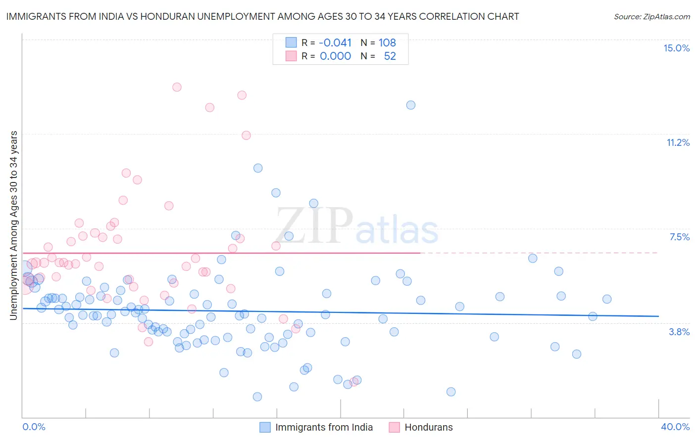 Immigrants from India vs Honduran Unemployment Among Ages 30 to 34 years