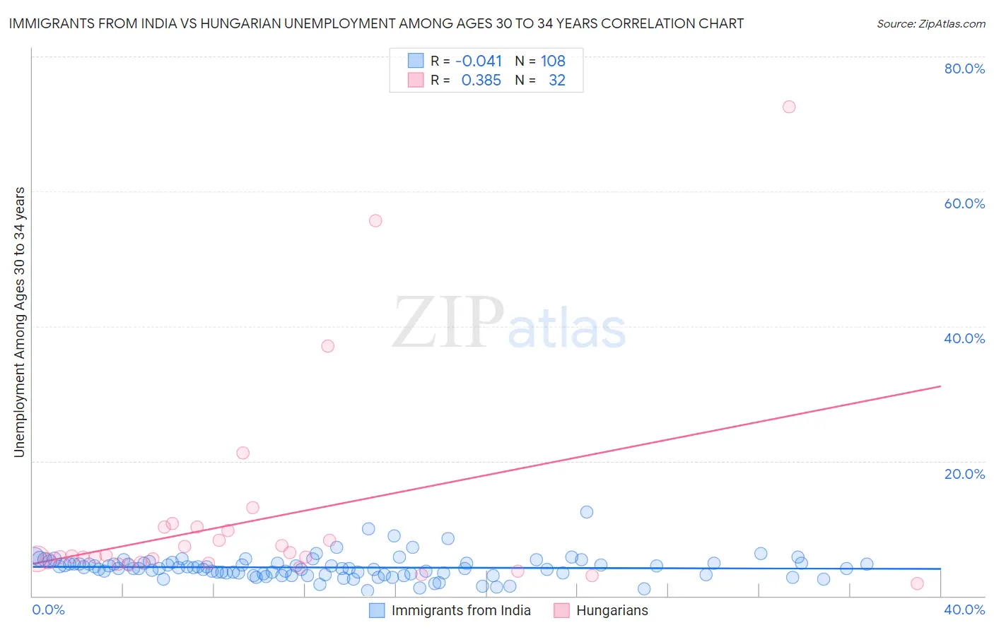 Immigrants from India vs Hungarian Unemployment Among Ages 30 to 34 years