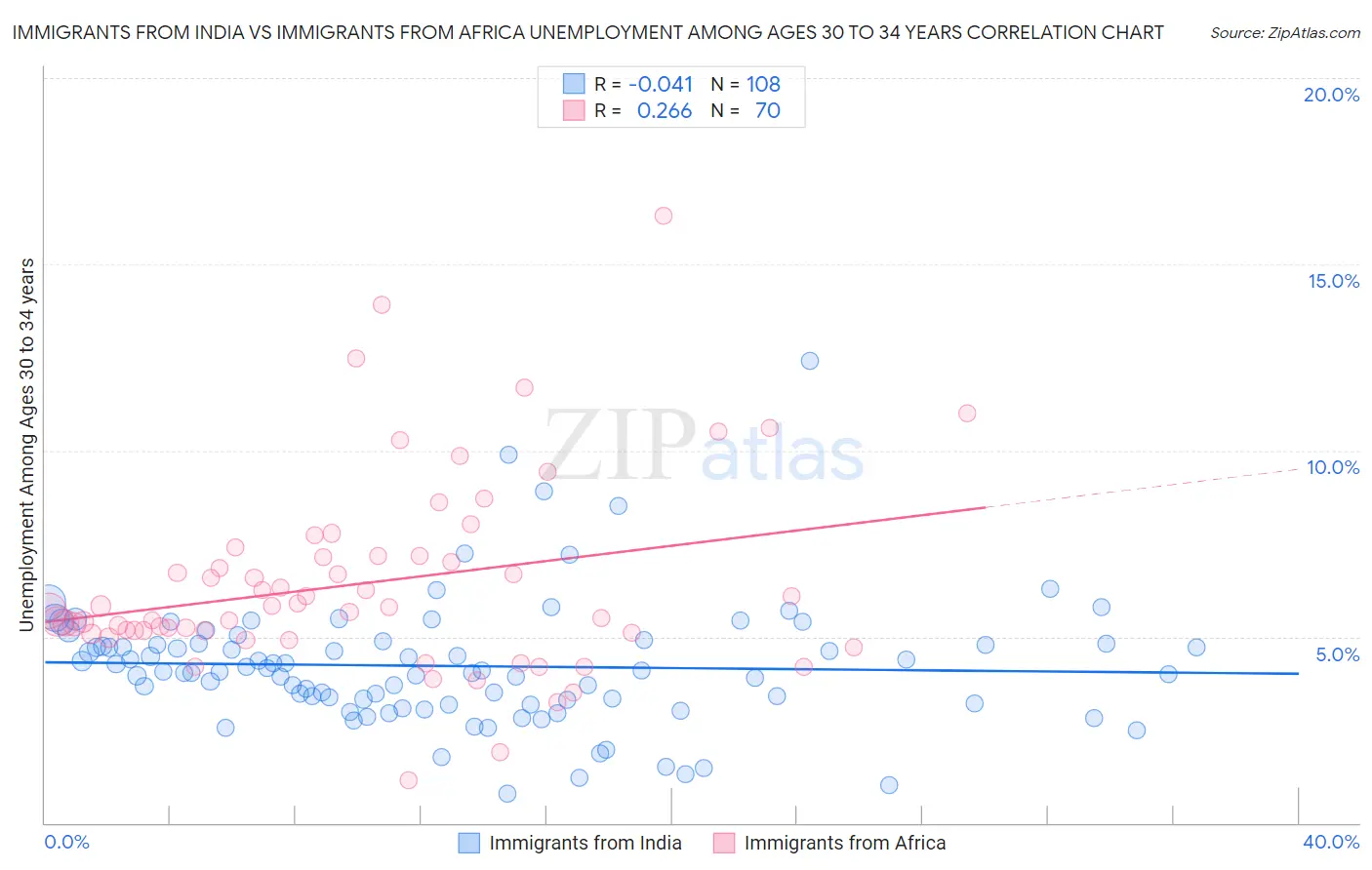 Immigrants from India vs Immigrants from Africa Unemployment Among Ages 30 to 34 years