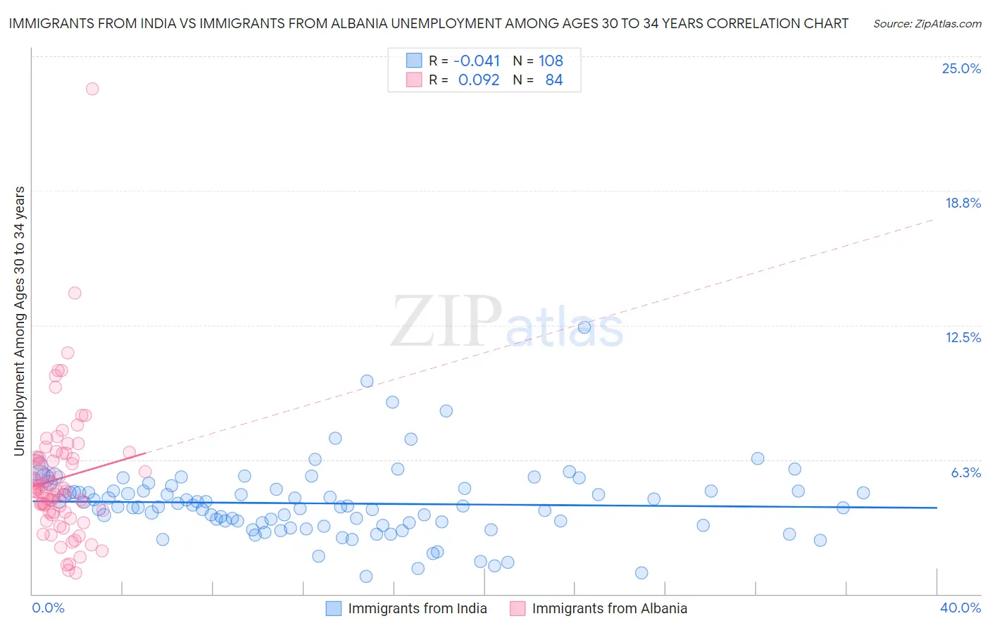 Immigrants from India vs Immigrants from Albania Unemployment Among Ages 30 to 34 years
