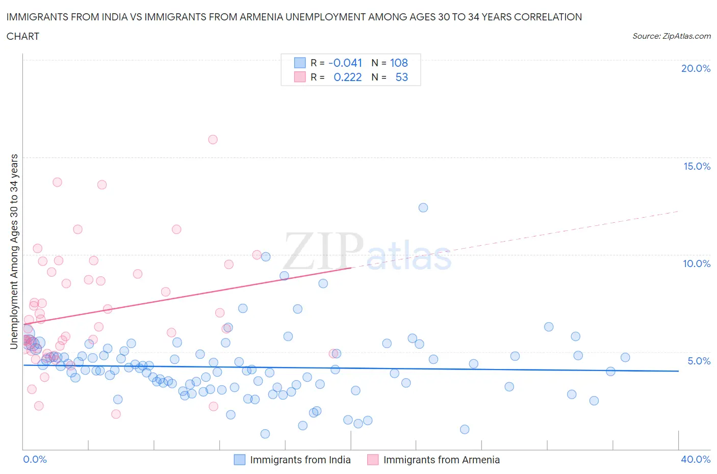 Immigrants from India vs Immigrants from Armenia Unemployment Among Ages 30 to 34 years