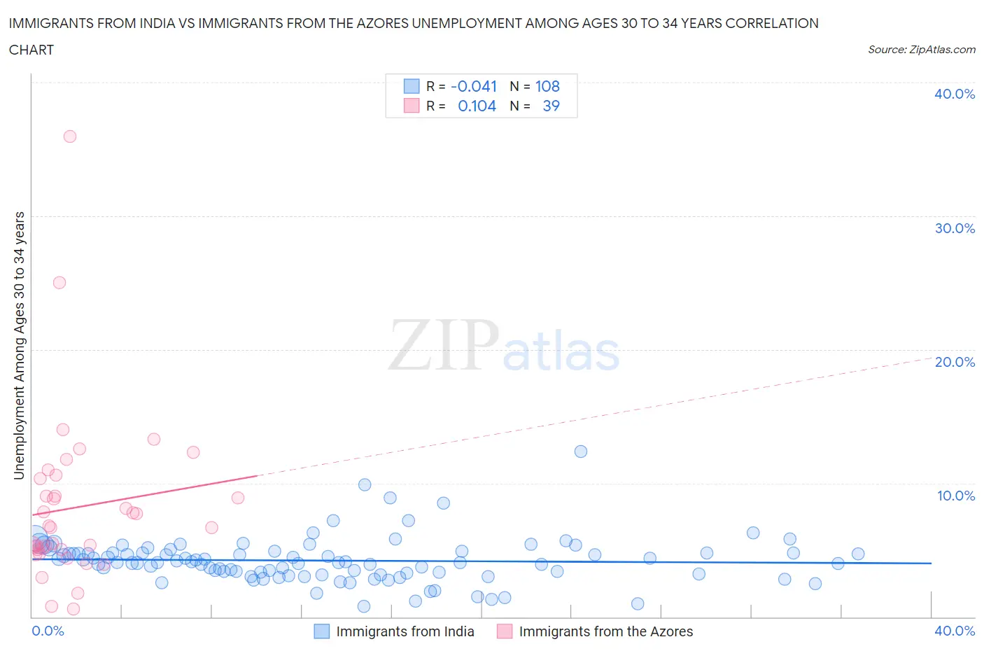 Immigrants from India vs Immigrants from the Azores Unemployment Among Ages 30 to 34 years