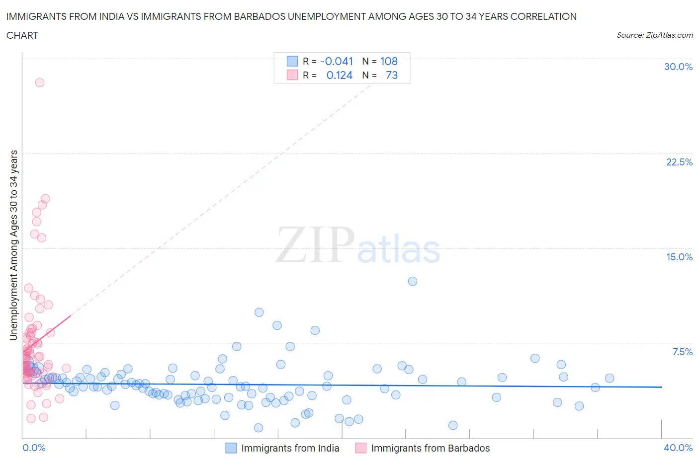 Immigrants from India vs Immigrants from Barbados Unemployment Among Ages 30 to 34 years