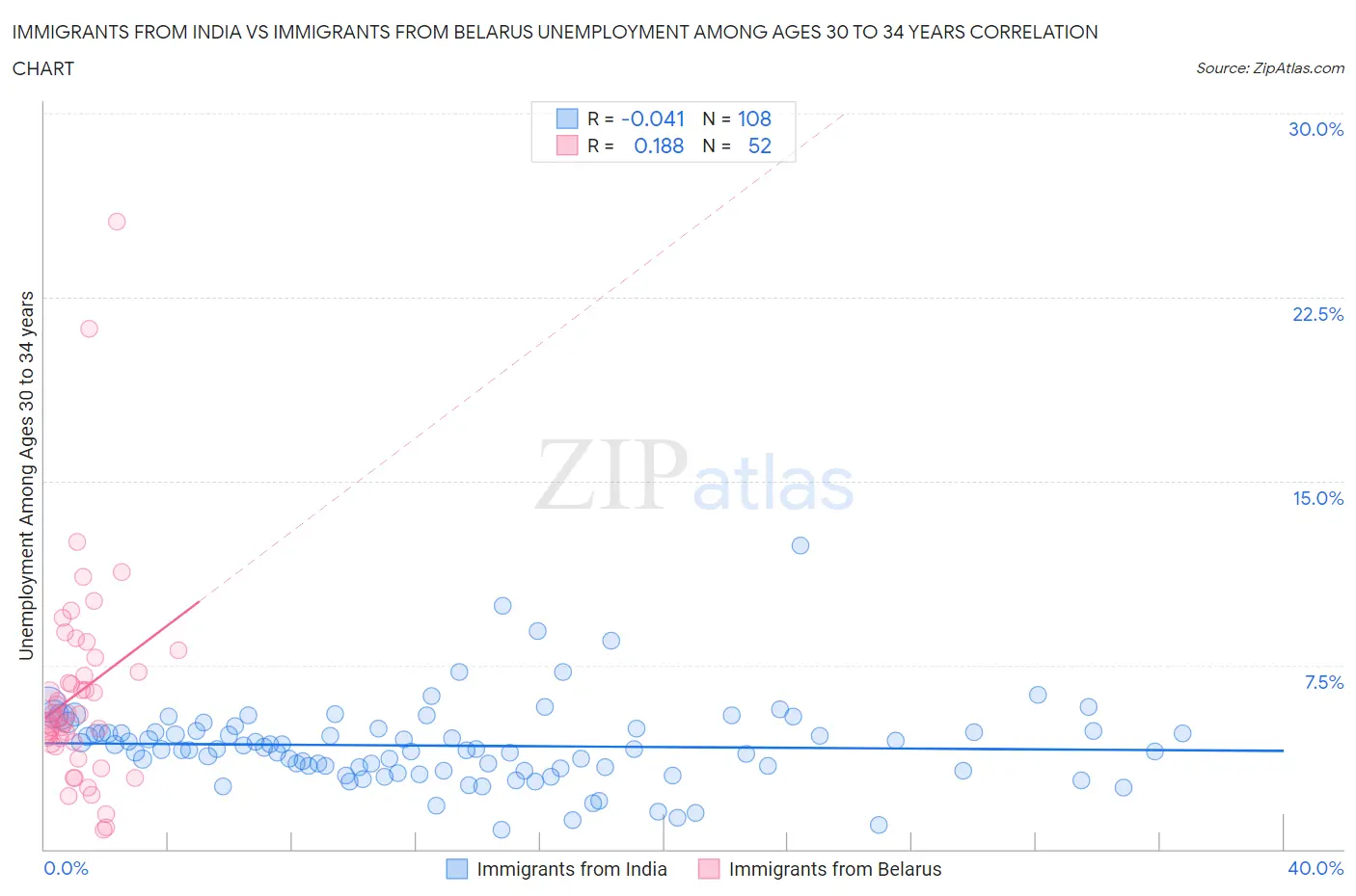 Immigrants from India vs Immigrants from Belarus Unemployment Among Ages 30 to 34 years