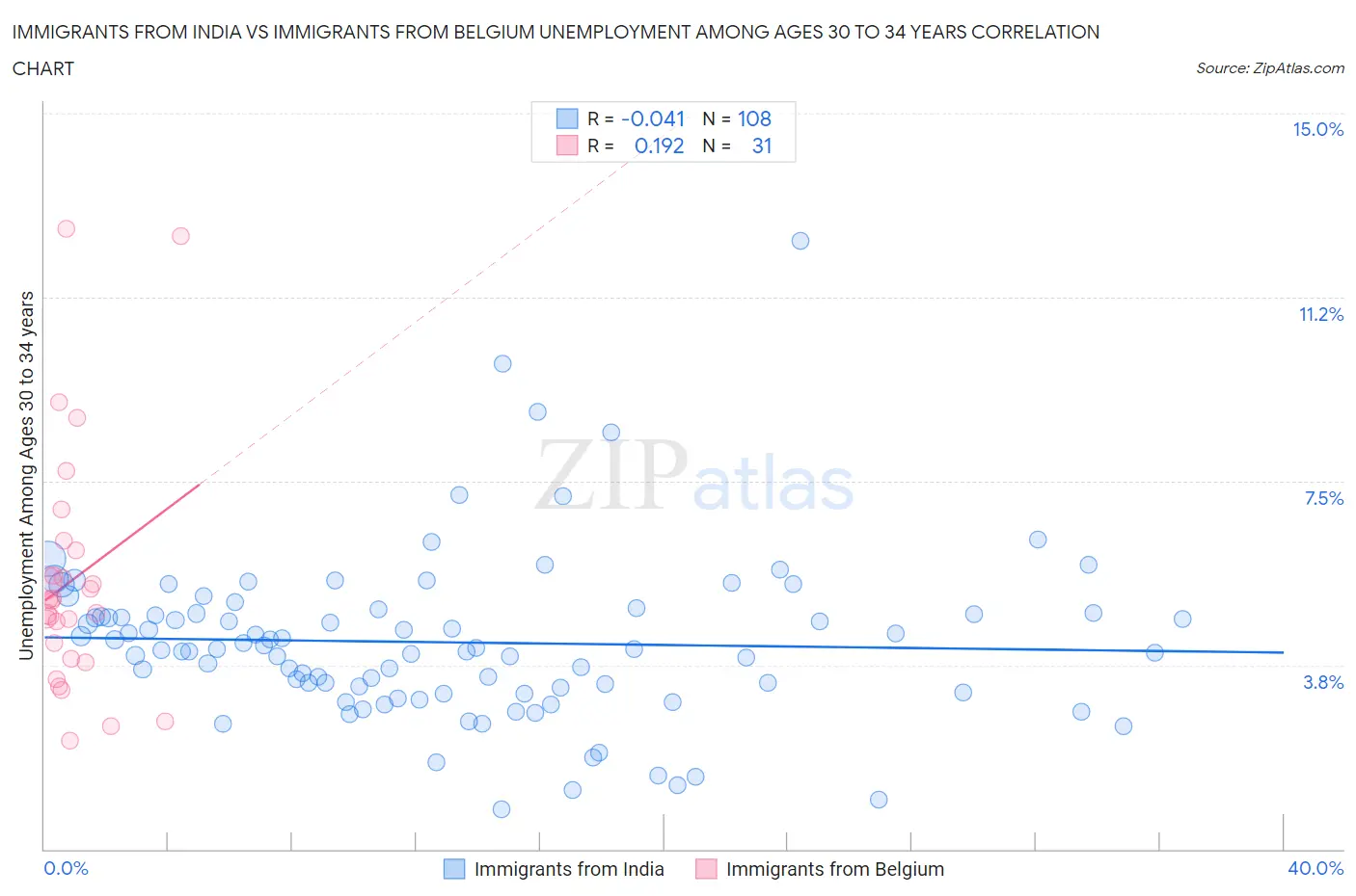 Immigrants from India vs Immigrants from Belgium Unemployment Among Ages 30 to 34 years