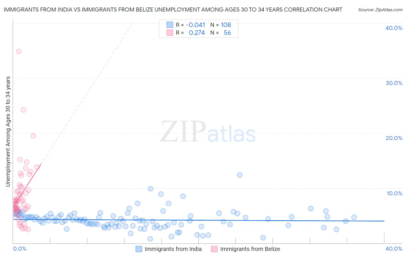 Immigrants from India vs Immigrants from Belize Unemployment Among Ages 30 to 34 years