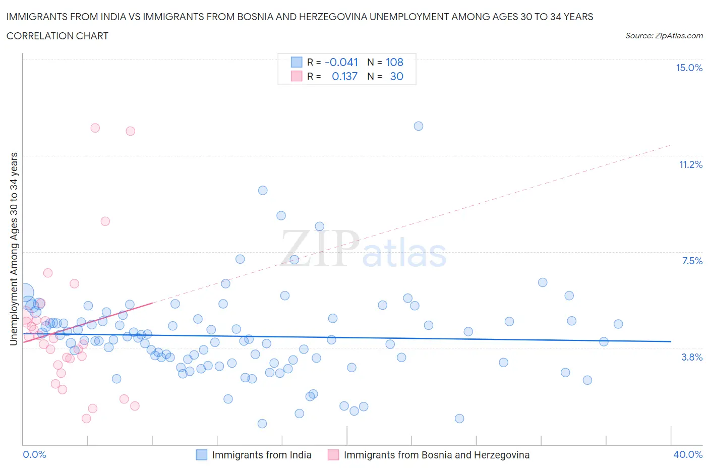 Immigrants from India vs Immigrants from Bosnia and Herzegovina Unemployment Among Ages 30 to 34 years