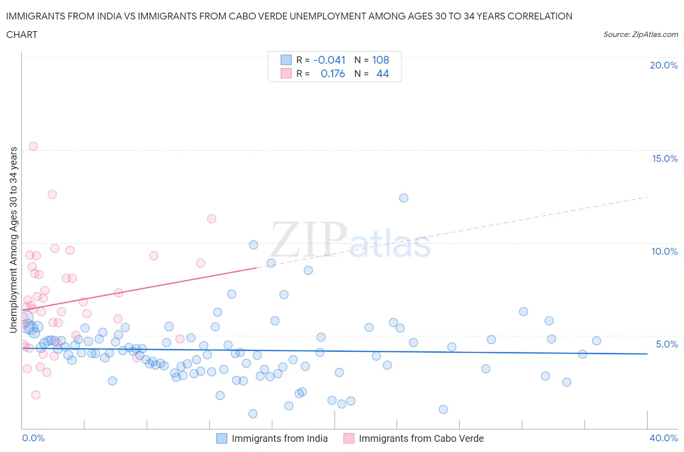 Immigrants from India vs Immigrants from Cabo Verde Unemployment Among Ages 30 to 34 years