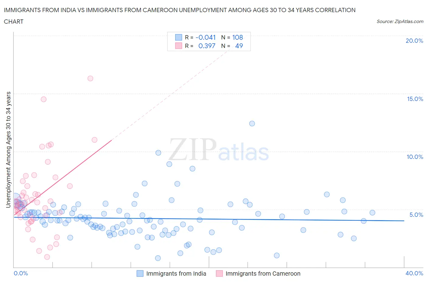 Immigrants from India vs Immigrants from Cameroon Unemployment Among Ages 30 to 34 years