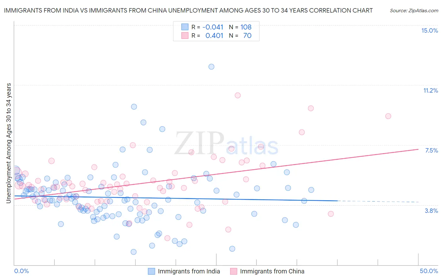 Immigrants from India vs Immigrants from China Unemployment Among Ages 30 to 34 years