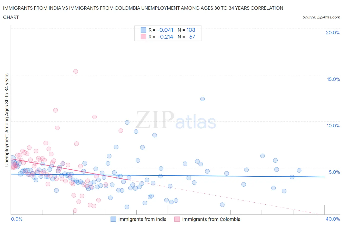 Immigrants from India vs Immigrants from Colombia Unemployment Among Ages 30 to 34 years