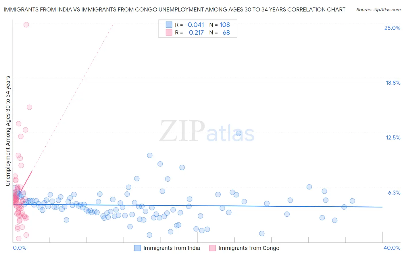 Immigrants from India vs Immigrants from Congo Unemployment Among Ages 30 to 34 years