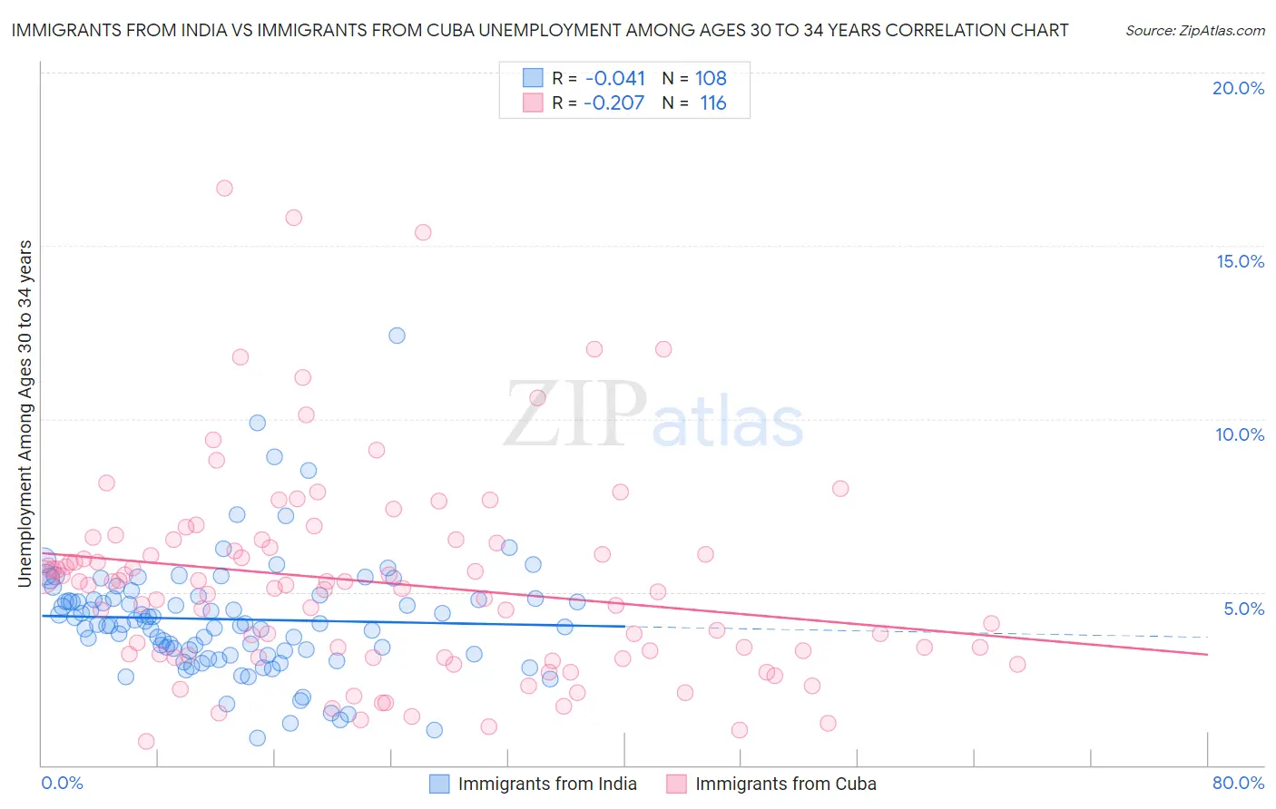 Immigrants from India vs Immigrants from Cuba Unemployment Among Ages 30 to 34 years