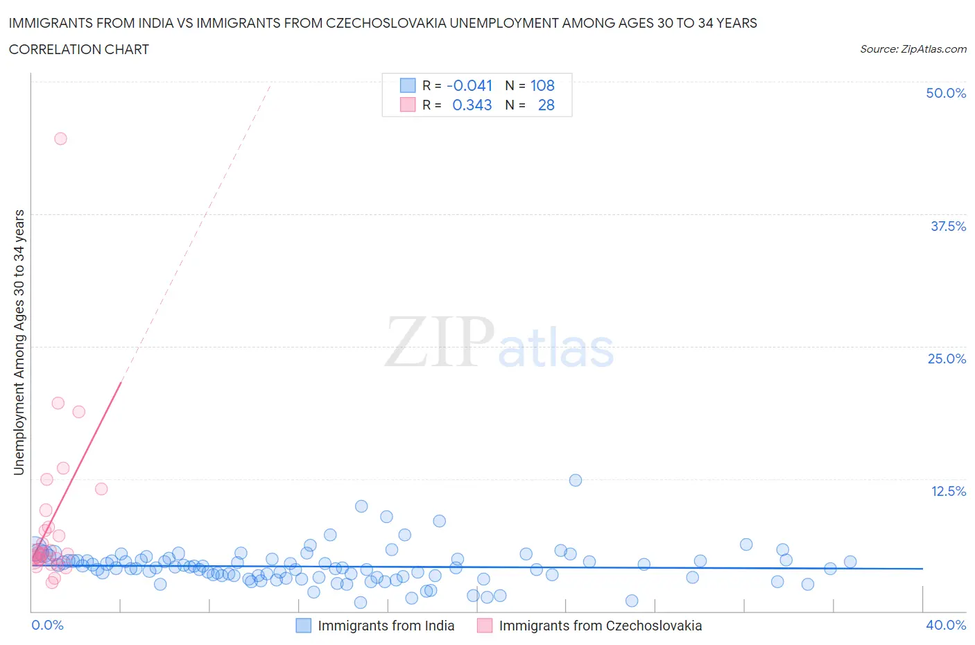Immigrants from India vs Immigrants from Czechoslovakia Unemployment Among Ages 30 to 34 years