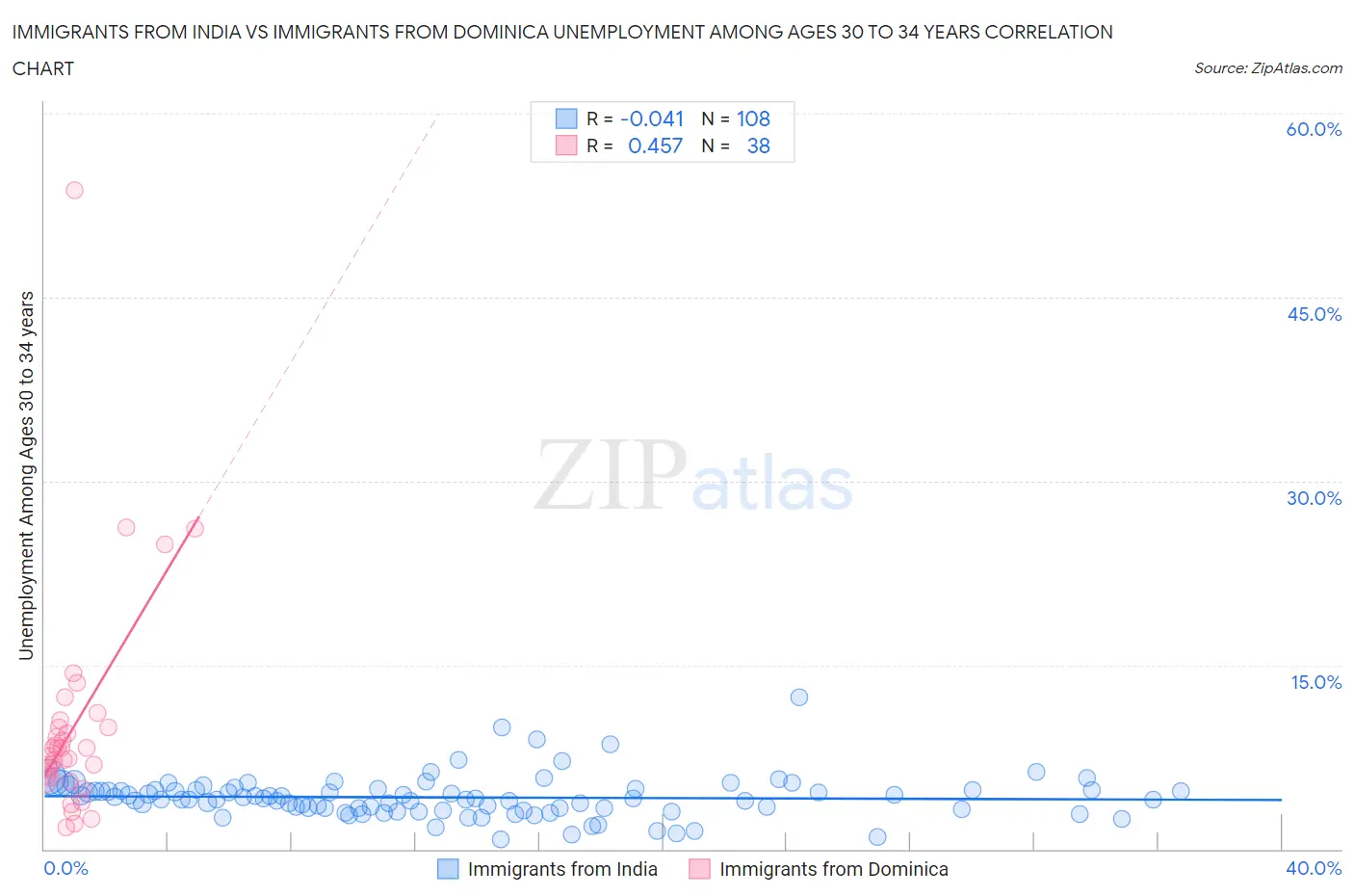 Immigrants from India vs Immigrants from Dominica Unemployment Among Ages 30 to 34 years