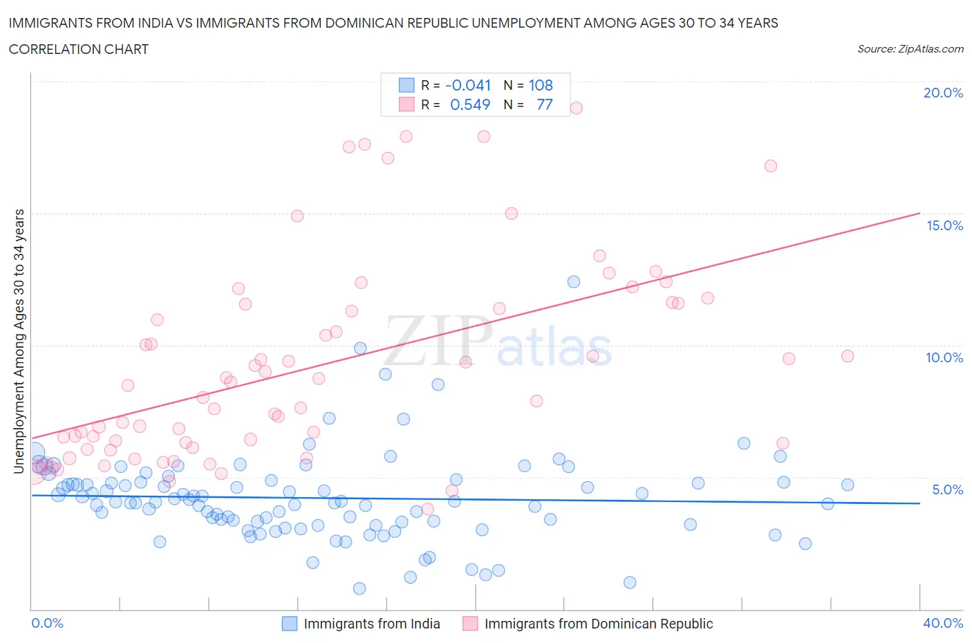 Immigrants from India vs Immigrants from Dominican Republic Unemployment Among Ages 30 to 34 years
